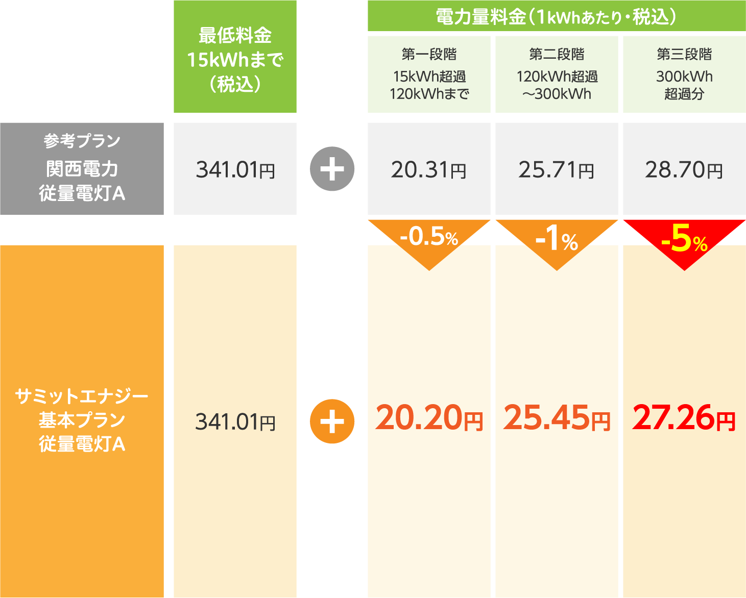 従量電灯A