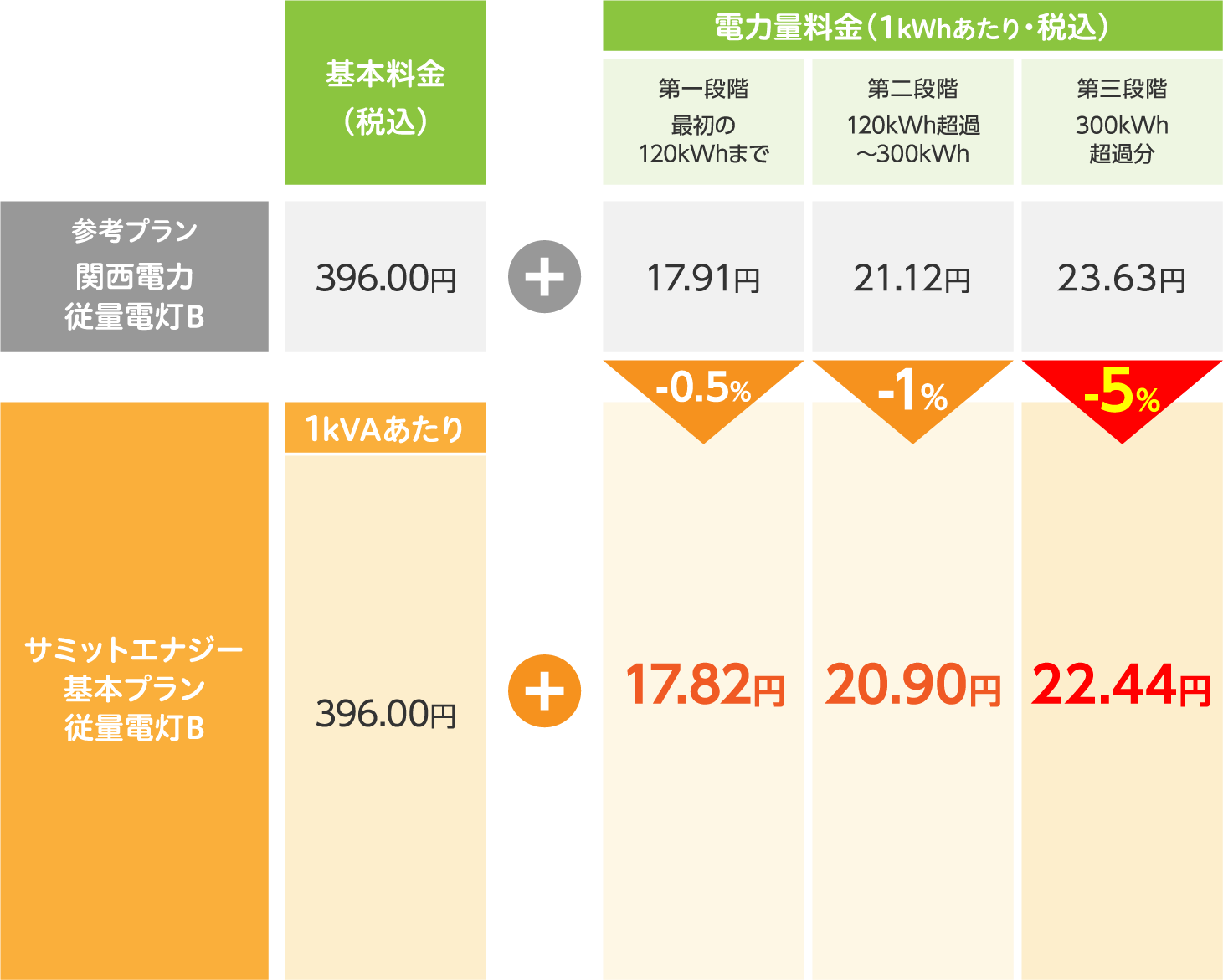 従量電灯B