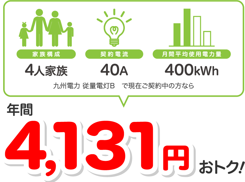 4人家族、40A、400kWhの場合、九州電力 従量電灯Bと比較すると年間4131円相当おトク！