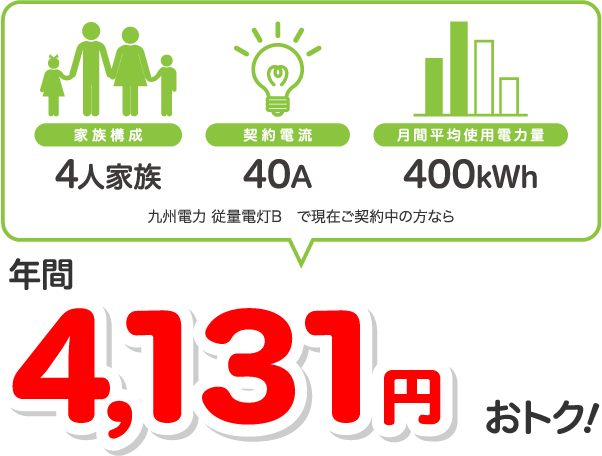 4人家族、40A、400kWhの場合、九州電力 従量電灯Bと比較すると年間4131円相当おトク！