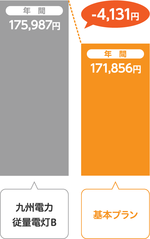 九州電力 従量電灯Bとサミットエナジー基本プランの比較