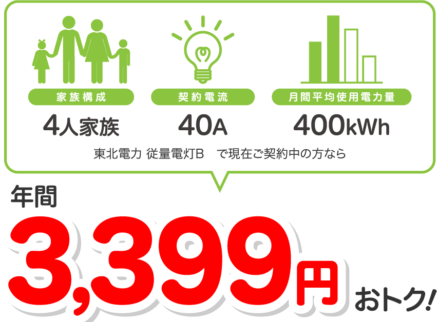4人家族、40A、400kWhの場合、東北電力 従量電灯Bと比較すると年間3399円相当おトク!