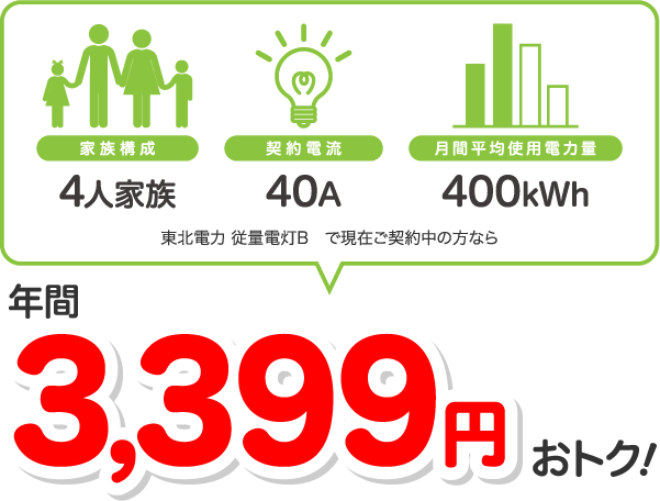 4人家族、40A、400kWhの場合、東北電力 従量電灯Bと比較すると年間3399円相当おトク!