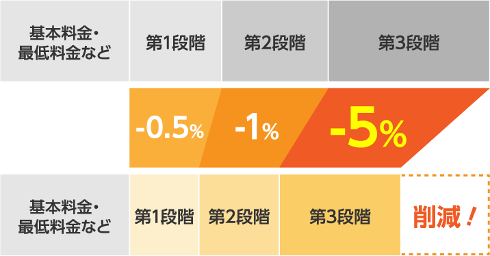 基本料金・最低料金など 第1段階 第2段階 第3段階 -0.5% -1% -5% 基本料金・最低料金など 第1段階 第2段階 第3段階 削減!
