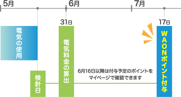 5月 6月 7月 電気の使用 検針日 31日 電気料金の算出 15日 お支払い 16日以降は付与予定のポイントをマイページで確認できます 15日 WAONポイント付与