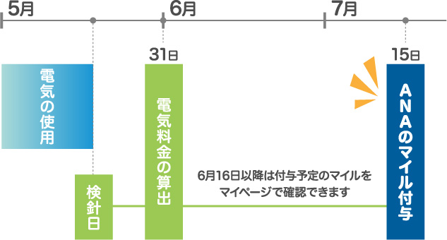 5月 6月 7月 電気の使用 検針日 31日 電気料金の算出 15日 お支払い 16日以降は付与予定のポイントをマイページで確認できます 15日 ANAポイント付与