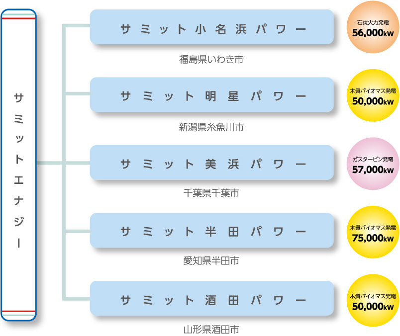サミット小名浜パワー、サミット明星パワー、サミット美浜パワー、サミット半田パワー、サミット酒田パワー