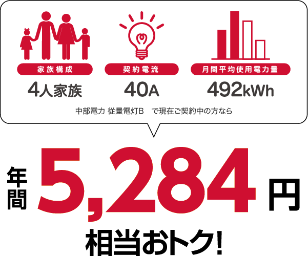 4人家族、40A、492kWhの場合、中部電力 従量電灯Bと比較すると年間5284円相当おトク!