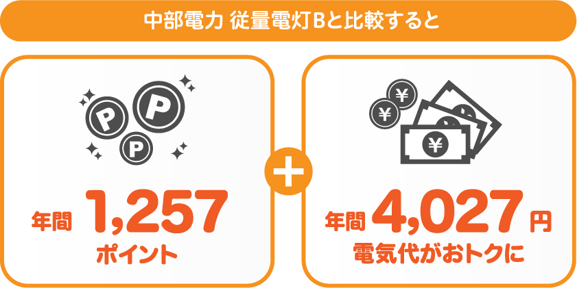 中部電力 従量電灯Bとサミットエナジーdプランの比較