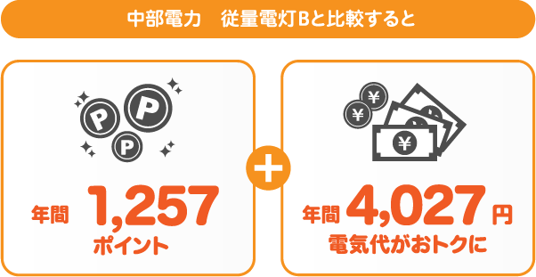 中部電力 従量電灯Bとサミットエナジーdプランの比較