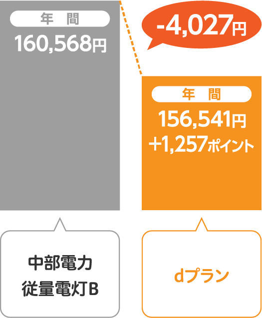 中部電力 従量電灯Bとサミットエナジーdプランの比較