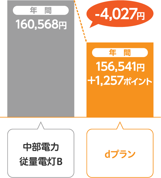 中部電力 従量電灯Bとサミットエナジーdプランの比較