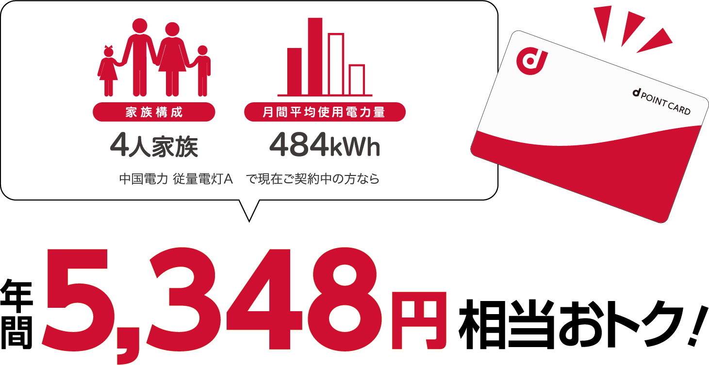 4人家族、484kWhの場合、中国電力 従量電灯Aと比較すると年間5348円相当おトク!