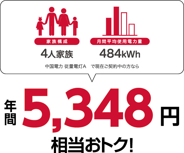 4人家族、484kWhの場合、中国電力 従量電灯Aと比較すると年間5348円相当おトク!