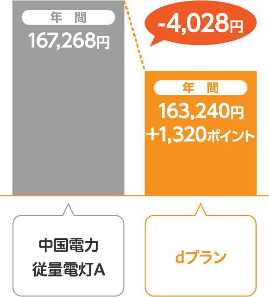 中国電力 従量電灯Aとサミットエナジーdプランの比較