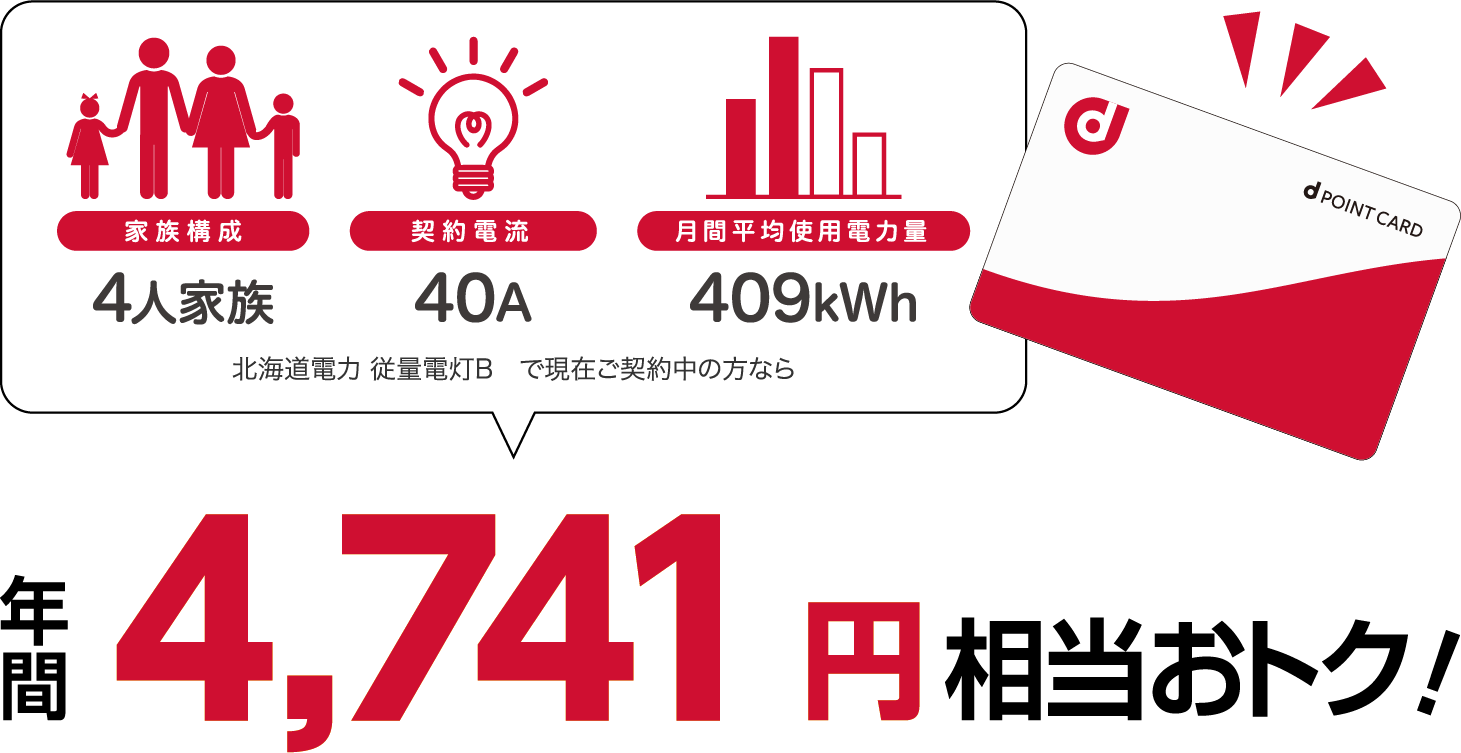 4人家族、40A、409kWhの場合、北海道電力 従量電灯Bと比較すると年間4741円相当おトク!