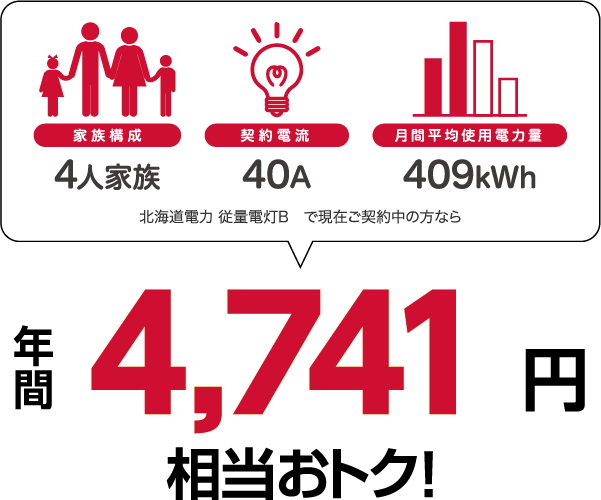 4人家族、40A、409kWhの場合、北海道電力 従量電灯Bと比較すると年間4741円相当おトク！