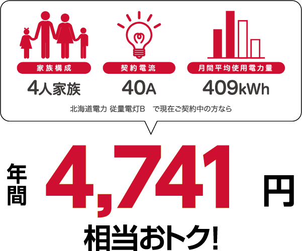 4人家族、40A、409kWhの場合、北海道電力 従量電灯Bと比較すると年間4741円相当おトク!