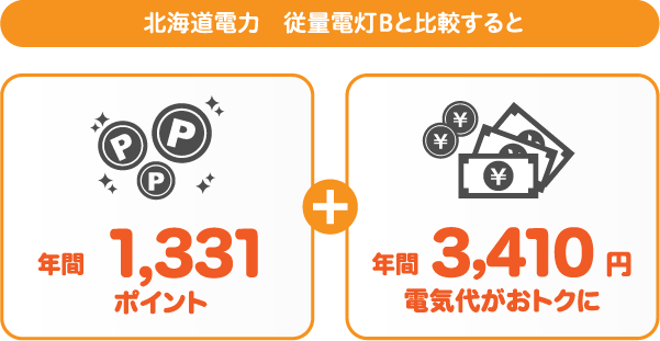 北海道電力 従量電灯Bとサミットエナジーdプランの比較