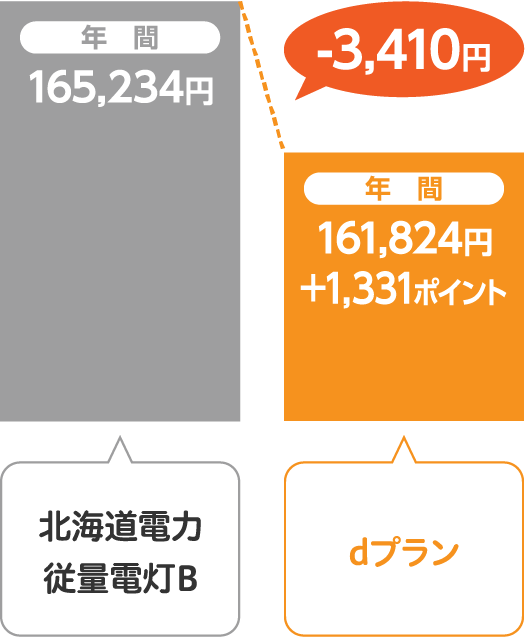 北海道電力 従量電灯Bとサミットエナジーdプランの比較