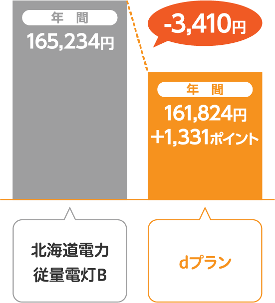 北海道電力 従量電灯Bとサミットエナジーdプランの比較