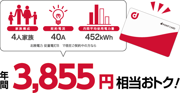4人家族、452kWhの場合、北陸電力 従量電灯Bと比較すると年間3855円相当おトク!