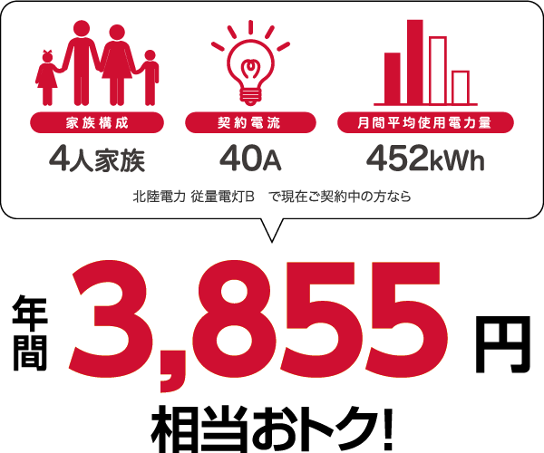 4人家族、452kWhの場合、北陸電力 従量電灯Bと比較すると年間3855円相当おトク！