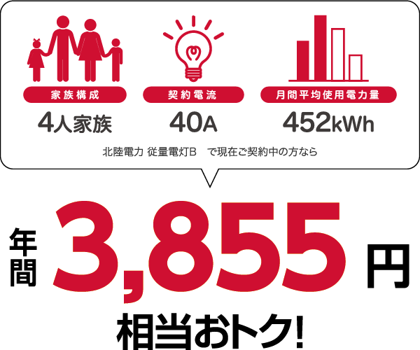 4人家族、452kWhの場合、北陸電力 従量電灯Bと比較すると年間3855円相当おトク!