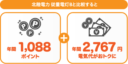 北陸電力 従量電灯Bとサミットエナジーdプランの比較
