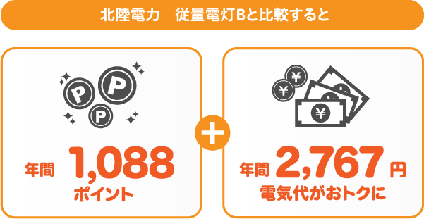 北陸電力 従量電灯Bとサミットエナジーdプランの比較