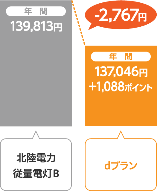 北陸電力 従量電灯Bとサミットエナジーdプランの比較