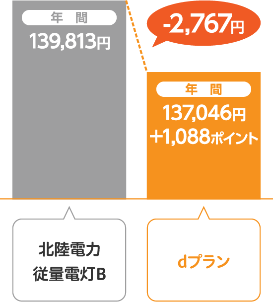北陸電力 従量電灯Bとサミットエナジーdプランの比較