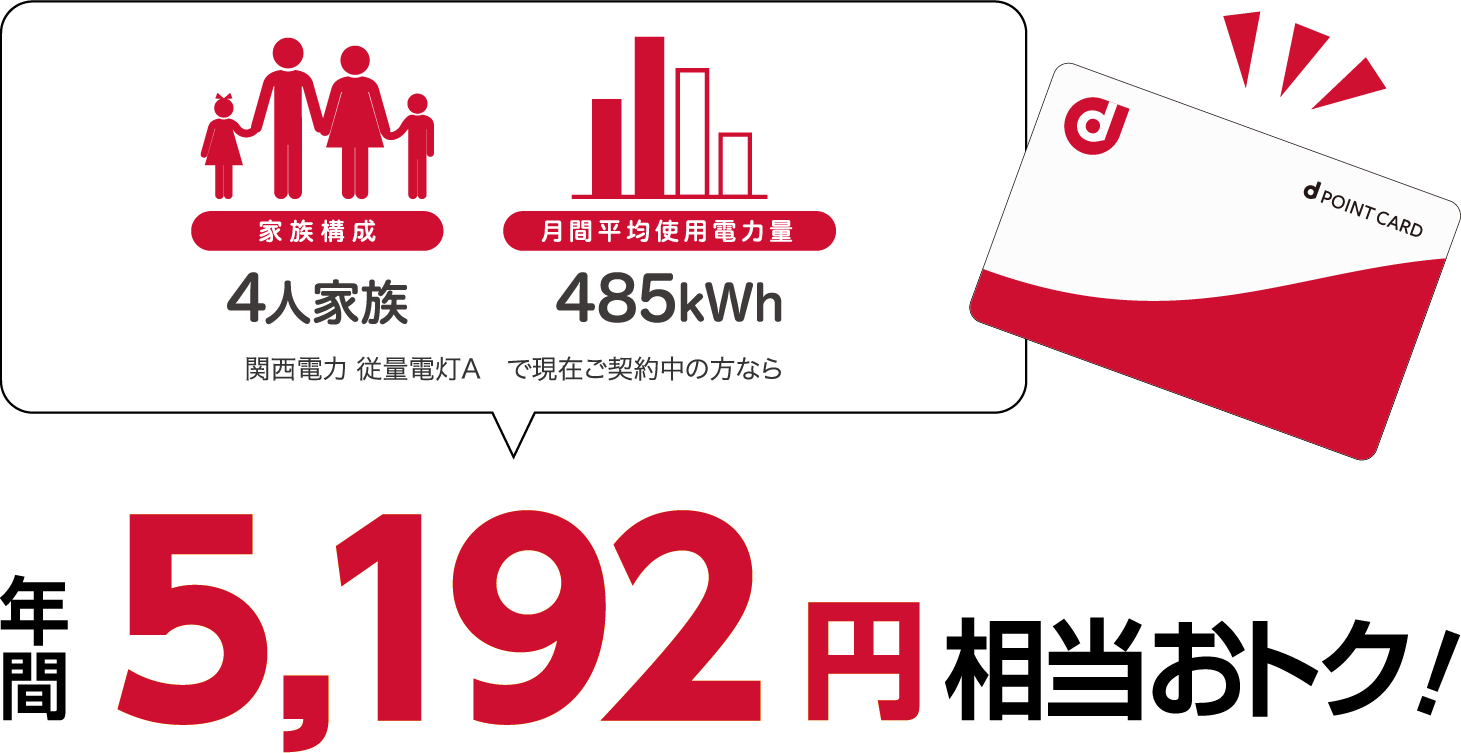 4人家族、485kWhの場合、関西電力 従量電灯Aと比較すると年間5192円相当おトク!