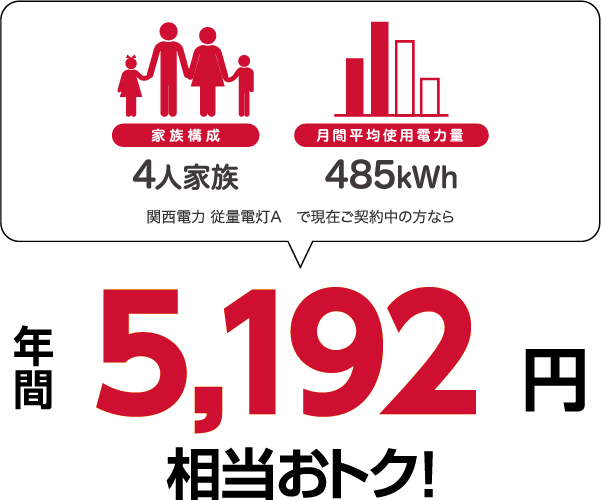 4人家族、485kWhの場合、関西電力 従量電灯Aと比較すると年間5192円相当おトク!