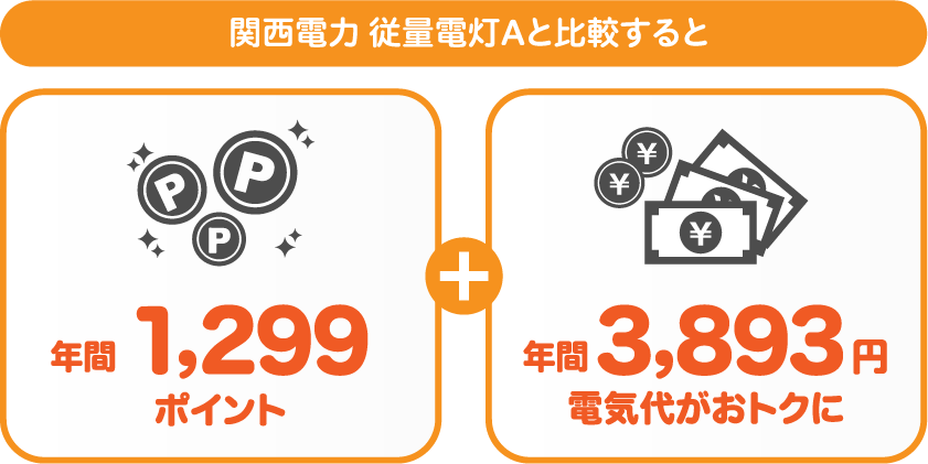 関西電力 従量電灯Aとサミットエナジーdプランの比較