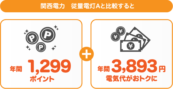 関西電力 従量電灯Aとサミットエナジーdプランの比較