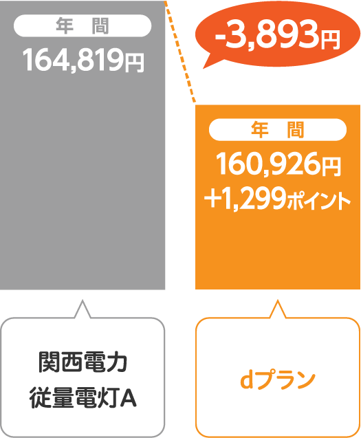 関西電力 従量電灯Aとサミットエナジーdプランの比較