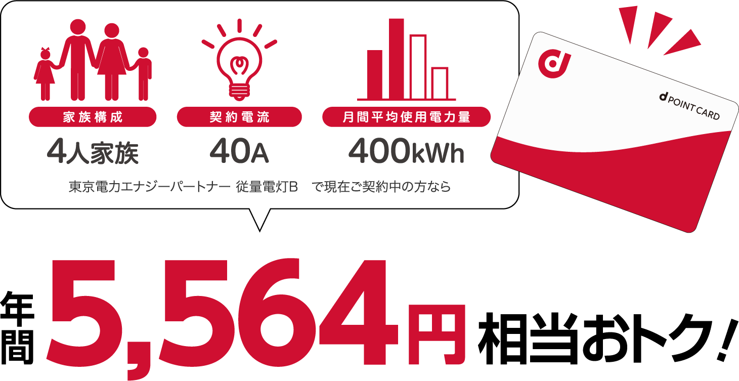 4人家族、40A、400kWhの場合、東京電力エナジーパートナー 従量電灯Bと比較すると年間5564円相当おトク！