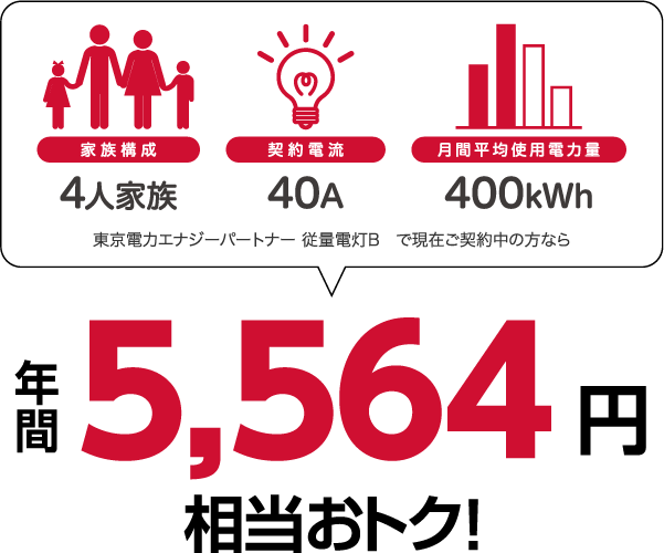 4人家族、40A、400kWhの場合、東京電力エナジーパートナー 従量電灯Bと比較すると年間5564円相当おトク!