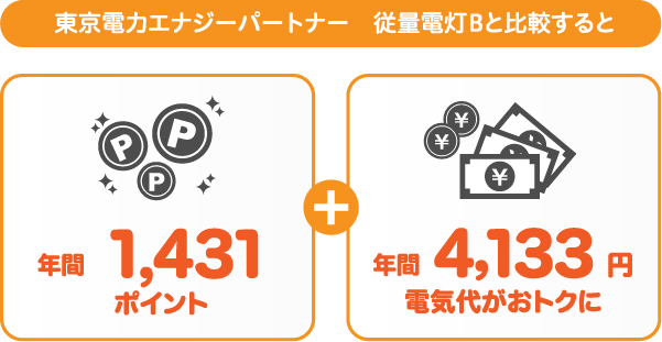 東京電力エナジーパートナー 従量電灯Bとサミットエナジーdプランの比較