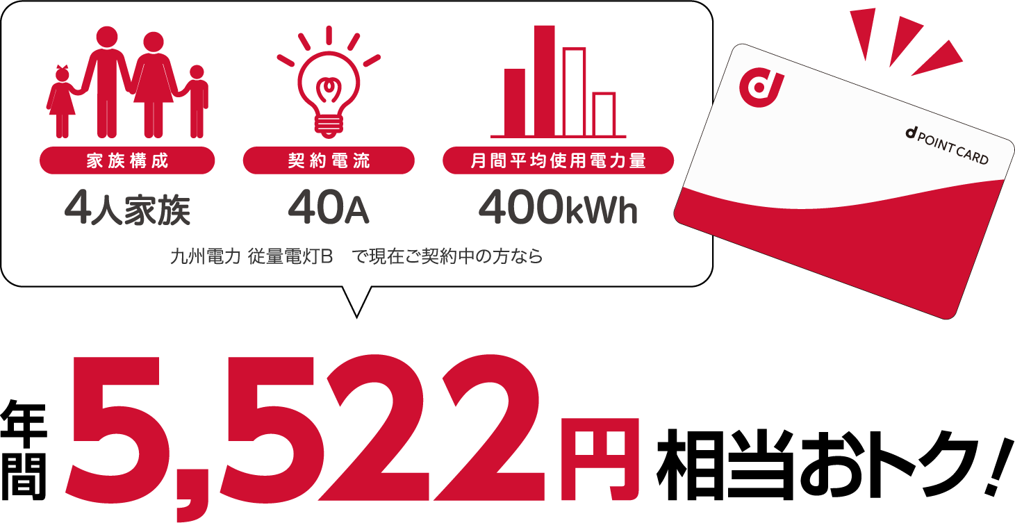 4人家族、40A、400kWhの場合、九州電力 従量電灯Bと比較すると年間5522円相当おトク!