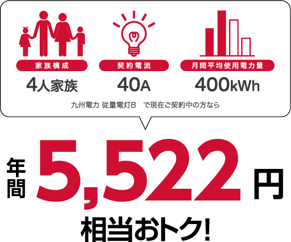 4人家族、40A、400kWhの場合、九州電力 従量電灯Bと比較すると年間5522円相当おトク！