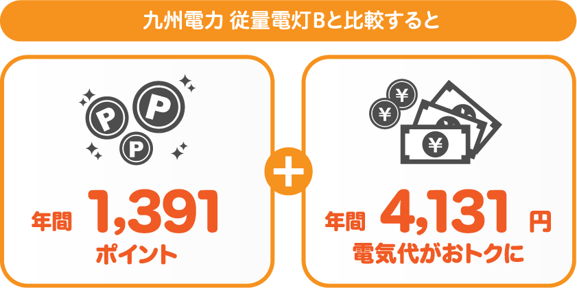 九州電力 従量電灯Bとサミットエナジーdプランの比較