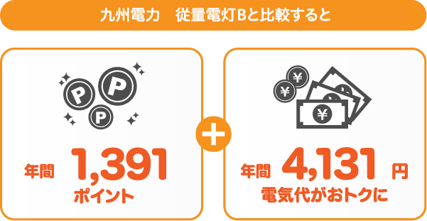 九州電力 従量電灯Bとサミットエナジーdプランの比較