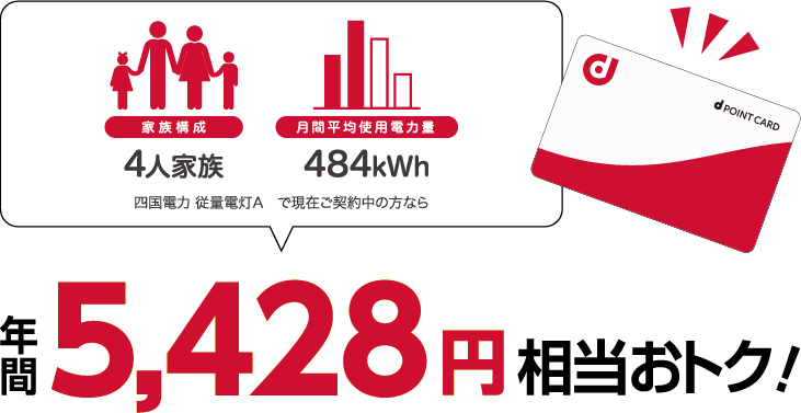 4人家族、484kWhの場合、四国電力 従量電灯Aと比較すると年間5428円相当おトク!