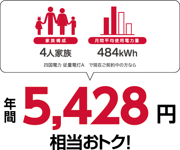 4人家族、484kWhの場合、四国電力 従量電灯Aと比較すると年間5428円相当おトク!