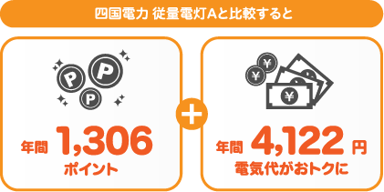 四国電力 従量電灯Aとサミットエナジーdプランの比較