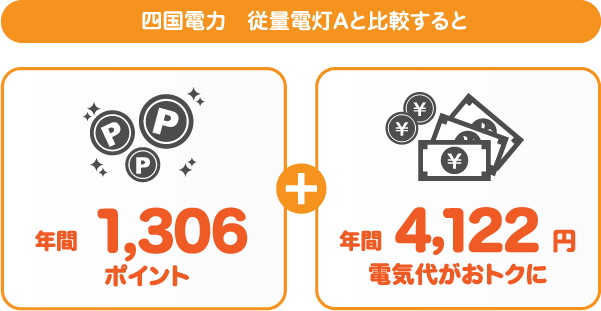 四国電力 従量電灯Aとサミットエナジーdプランの比較