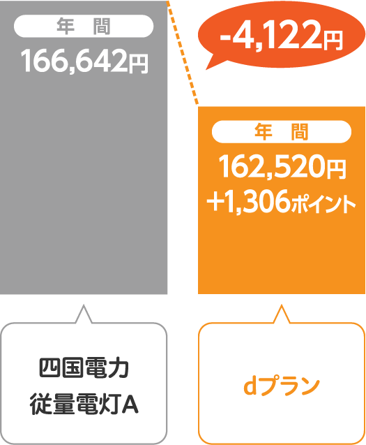 四国電力 従量電灯Aとサミットエナジーdプランの比較