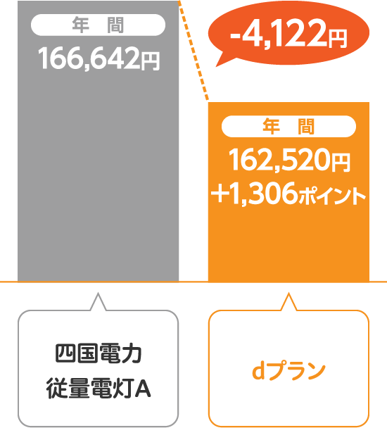 四国電力 従量電灯Aとサミットエナジーdプランの比較